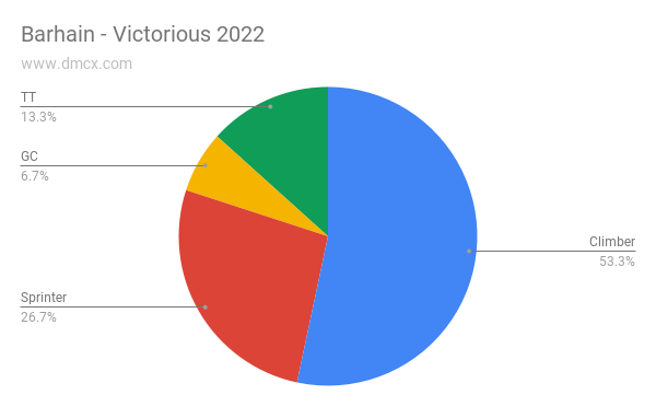 Graph representing Barhain Victorious 2022 team type of riders percentage.